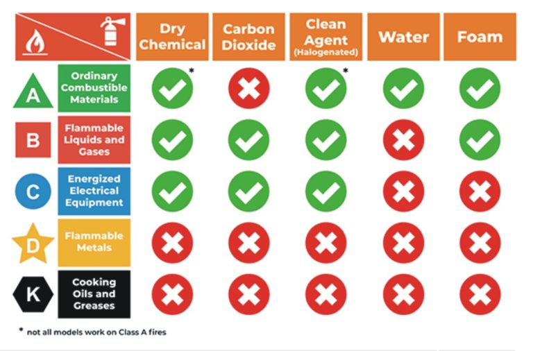 fireextinguisherselectionchart
